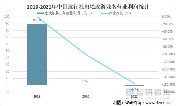 2019-2021年中国旅行社出境旅游业务营业利润统计